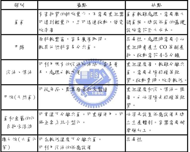 表 1-1 燃料電池的主要氫供給來源[3~7] 類別  優點  缺點  氫氣  有害物質的排放量少，不需要重組器可達到輕量化，且可迅速啟動，發電 效率高  氫氣較難處理，需要龐大儲氫桶。建設供氫的基礎設施需花巨大成本。  甲醇  原料較豐富，容易廉價取得。 較其他燃料容易分出氫。  具毒性，處理時需要小心重組時會產生CO 等副產 物、啟動需花 4~5 分鐘  汽油、煤油  可利用既有的汽油加油站，容易普及，處理也較方便  重組溫度高，較難分離出氫。需要去除硫磺等雜 質。啟動費時，效率較低。 甲烷(天然氣) 