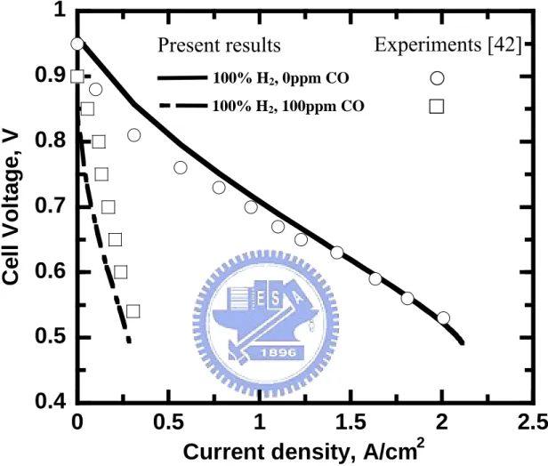 圖 4-2 驗證 Chen et al. [42]在一氧化碳濃度 100ppm、氫氣濃 度 100%下，電池暫態極化曲線分佈圖。  Experiments [42] Present results 100% H2, 0ppm CO                    ○ 100% H2, 100ppm CO                □ 