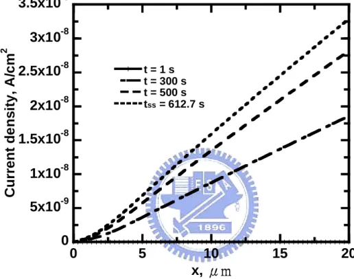 圖 4-12 Homogeneous model 在 10ppm 一氧化碳和 75%氫氣、 觸媒層厚度 20μm 下，一氧化碳電流密度隨觸媒層厚度之暫 態變化曲線。 