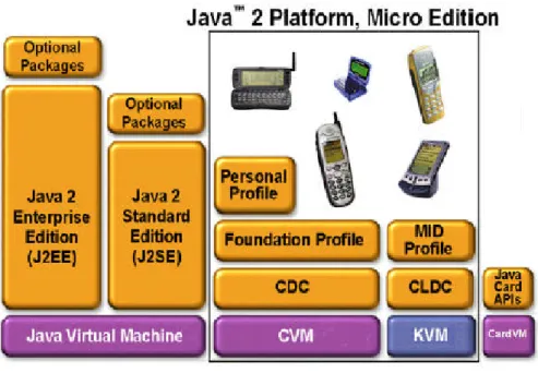 Figure 1-1. Java 2 Platform (extracted from Sun)