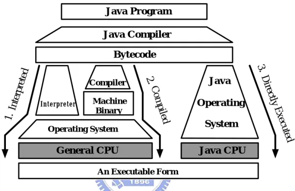 Figure 2-2. Three Alternatives to Executing Java Programs (extracted and modified from [13])