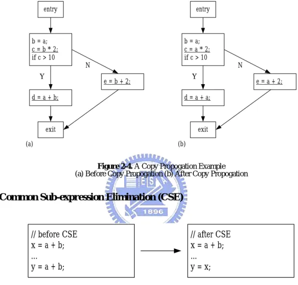 Figure 2-4 is an example in the flowgraph form. The copy assignment is b = a, and suc- suc-ceeding occurrences of b of the underlined expressions are replaced with a.