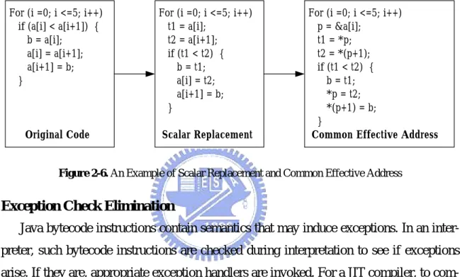 Figure 2-6. An Example of Scalar Replacement and Common Effective Address