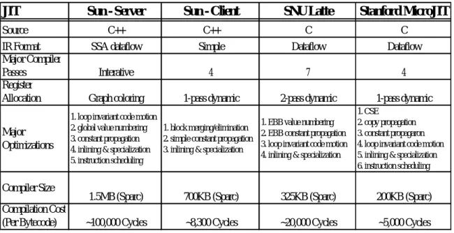 Table 2-1. Comparison Among Some JIT Compilers