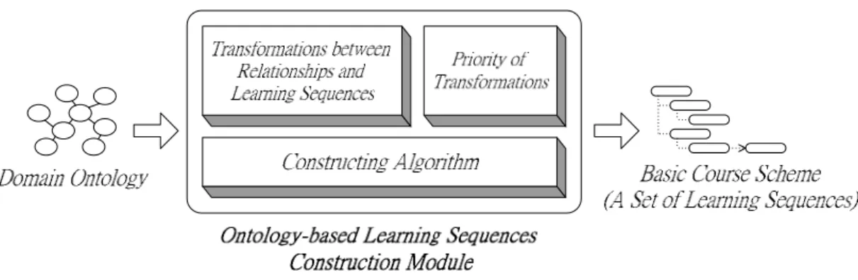 Figure 2.4: The Ontology-based Learning Sequences Construction Scheme 