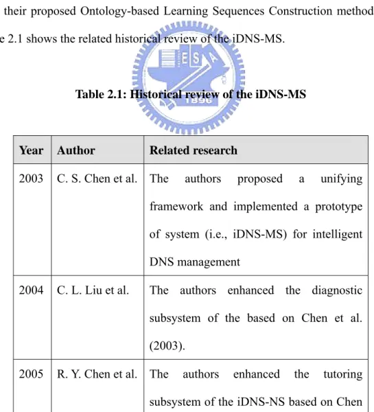 Table 2.1: Historical review of the iDNS-MS 