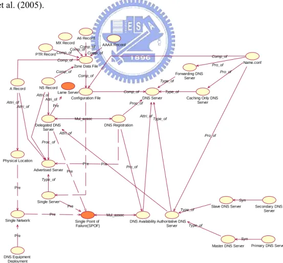 Figure 3.2: A simple example of DNS ontology 