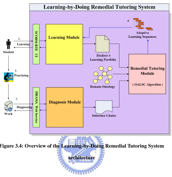 Figure 3.4: Overview of the Learning-by-Doing Remedial Tutoring System  architecture 