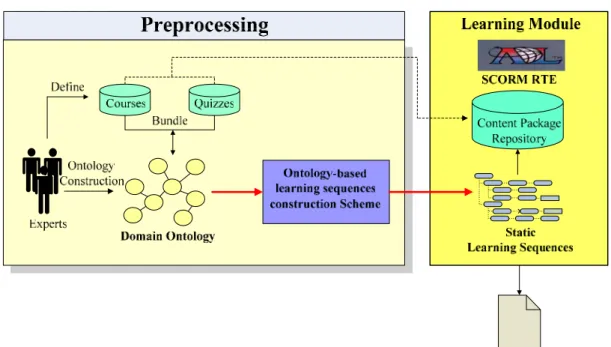 Figure 3.5: Ontology-based Learning Sequences Construction Scheme  transformation  