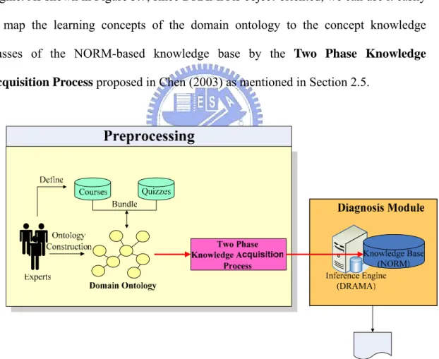 Figure 3.7: Two Phase Knowledge Acquisition Process transformation 