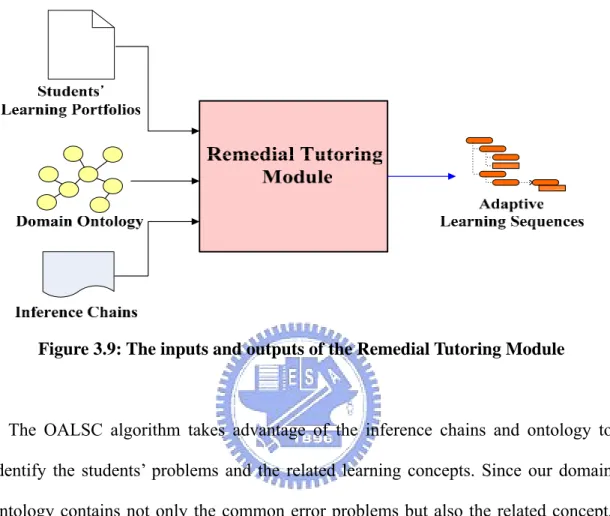 Figure 3.9: The inputs and outputs of the Remedial Tutoring Module   