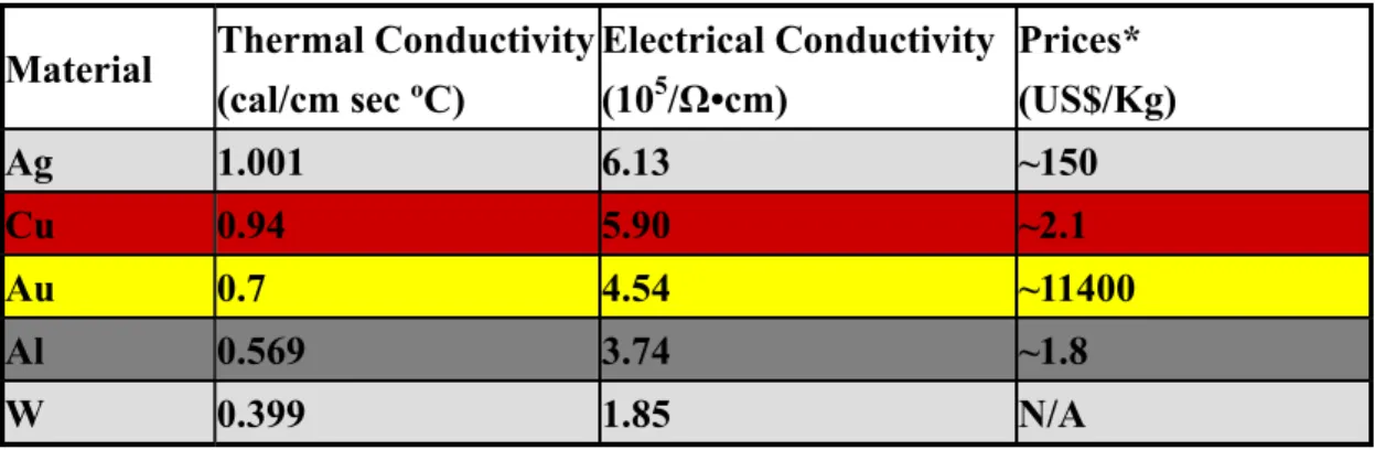Table 1.1 Comparison of the properties and price for different metals 