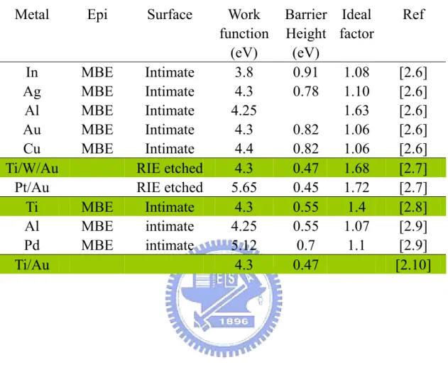 Table 2.1 Paper review on various Schottky diodes on InAlAs using  different Metal system 