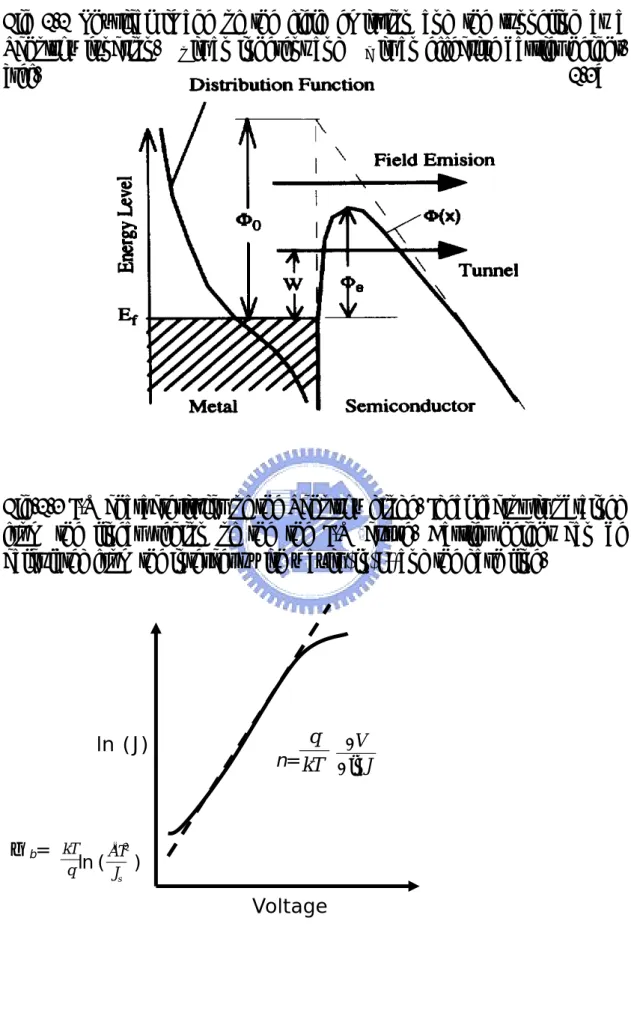 Fig 2.2 Physical image of the field emission and the tunneling at a  Schottky junction