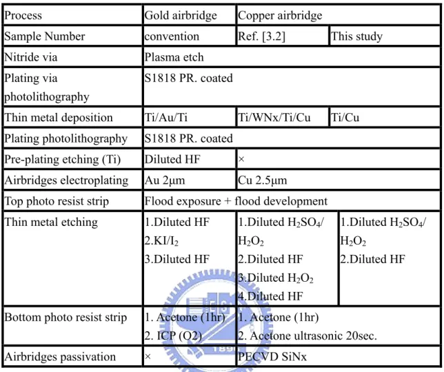 Table 3.1 Comparison of Au and Cu airbridges 