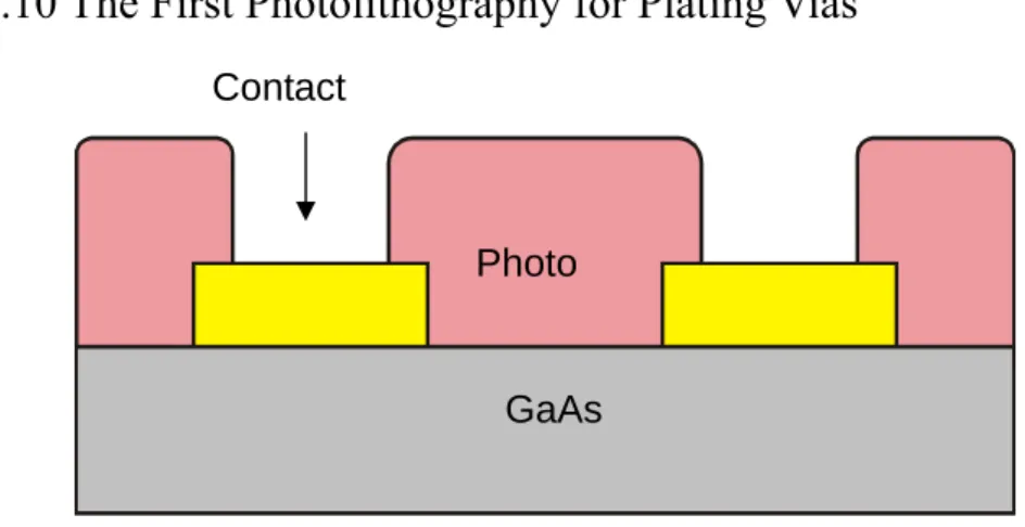 Fig 3.10 The First Photolithography for Plating Vias 