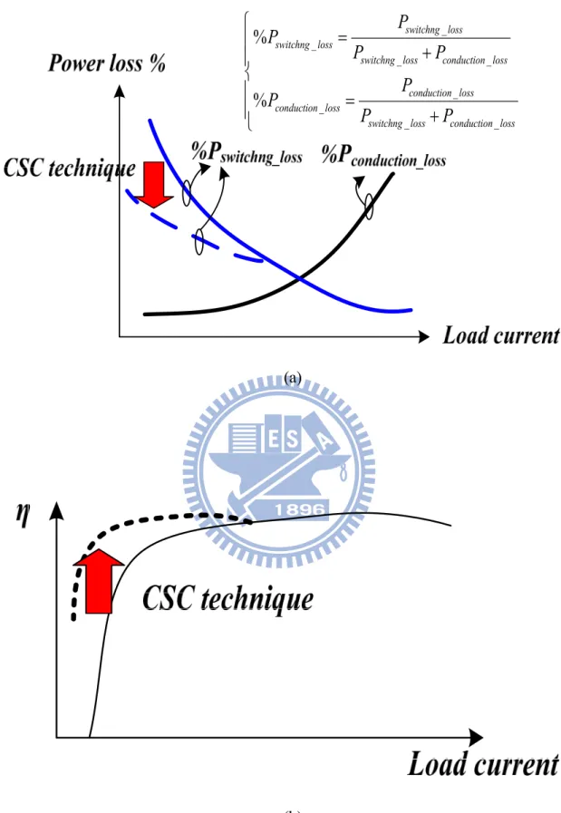 Fig. 6. The CSC technique can (a) reduce the switching power loss and thus (b) improve the  power conversion efficiency