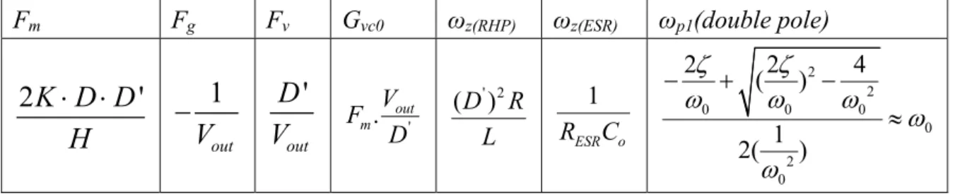 Table II. T HE PARAMETERS OF SMALL SIGNAL MODEL OF SYNTHETIC CURRENT RIPPLE CONTROL