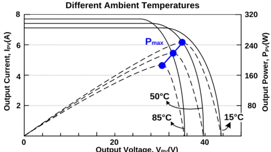 Fig.  2.3.  Characteristic  curve  of  solar  panel  with  respect  to  different  ambient  temperatures