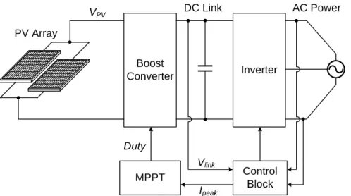 Fig. 2.5. Schematic of DC-link capacitor droop control MPPT. 