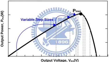 Fig.  3.4.  The  Perturbation  and  Observation  Tracking  Algorithm  with  Variable  Perturbation Step Sizes