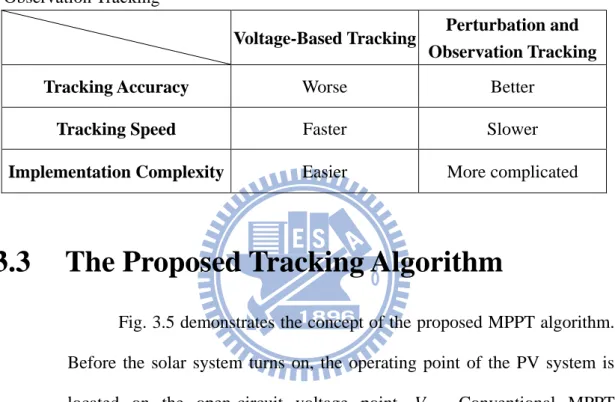 TABLE  3.1  Comparisons  between  Voltage-Base  Tracking  and  Perturbation  and  Observation Tracking   