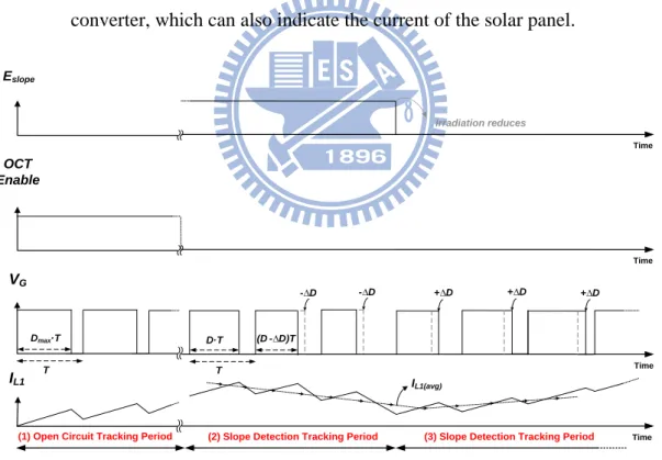 Fig.  3.6  illustrates  the  timing  diagram  of  the  proposed  tracking  algorithm.  E slope   is  a  digital  signal  used  to  indicate  the  slope  condition