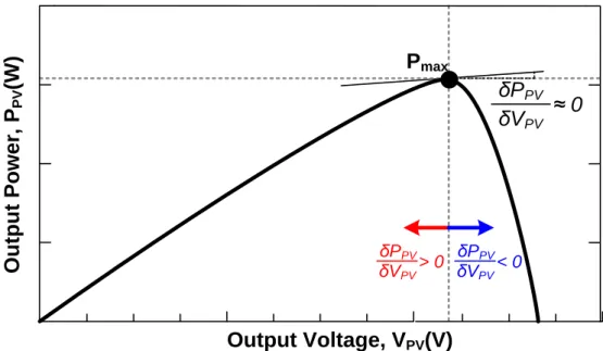 Fig. 4.9 The maximum power point on the power-voltage characteristic curve. 