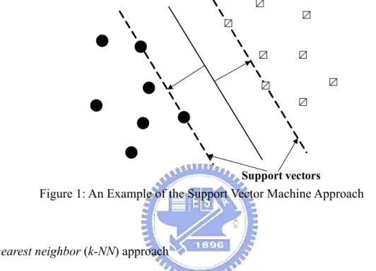 Figure 1: An Example of the Support Vector Machine Approach 