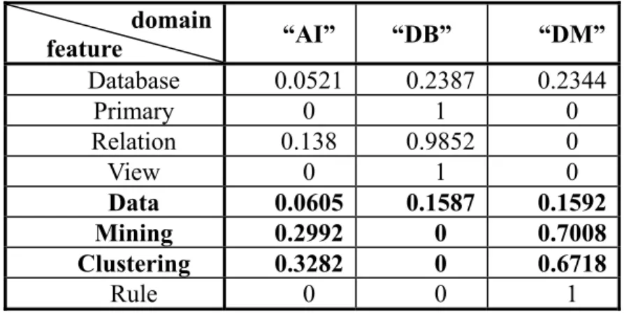 Table 2: An Example of the Feature-domain Association Weighting Table              domain feature  “AI” “DB”  “DM”  Database 0.0521 0.2387 0.2344  Primary 0 1 0  Relation 0.138 0.9852 0  View 0  1  0  Data 0.0605 0.1587 0.1592  Mining 0.2992 0 0.7008  Clus