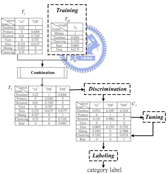 Figure 3: The Processing Procedure of the Classifier Construction Algorithm 