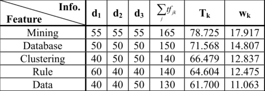 Table 3: The Statistic Information of Features in“DM＂Category                Info.  Feature  d 1 d 2 d 3 ∑j tf jk T k w k Mining 55 55 55 165  78.725 17.917  Database 50 50 50 150  71.568 14.807  Clustering 40 50 50 140  66.479 12.837  Rule 60 40 40 140  6