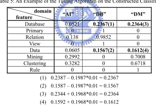 Table 5: An Example of the Tuning Algorithm on the Constructed Classifier.              domain  feature  “AI” “DB”  “DM”  Database 0.0521 0.2367(1) 0.2364(3)  Primary 0  1  0  Relation 0.138 0.9852  0  View 0 1  0  Data 0.0605 0.1567(2) 0.1612(4)  Mining 0