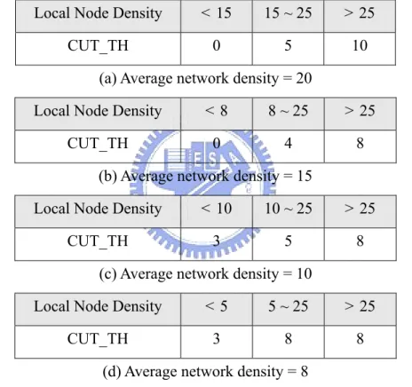 Table II. CUT_TH and boundary of local node density used during simulation  Local Node Density  < 15  15 ~ 25 > 25 