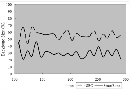 Fig. 3. Average number of coordinators elected by the protocols during the simulation  duration  0102030405060708090 7.512.517.522.5 Node DensityBackbone Size (%) SBC SmartBone