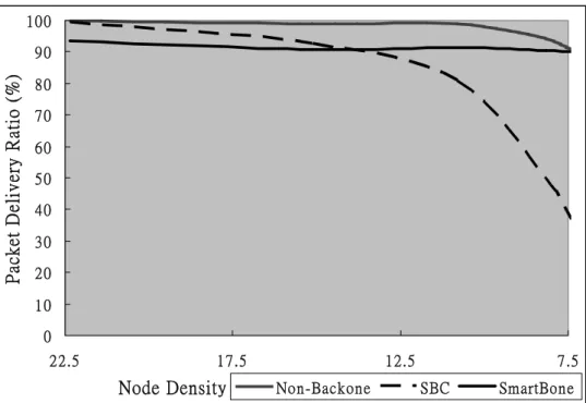 Fig. 5. Packet delivery ratio tests under different network density 