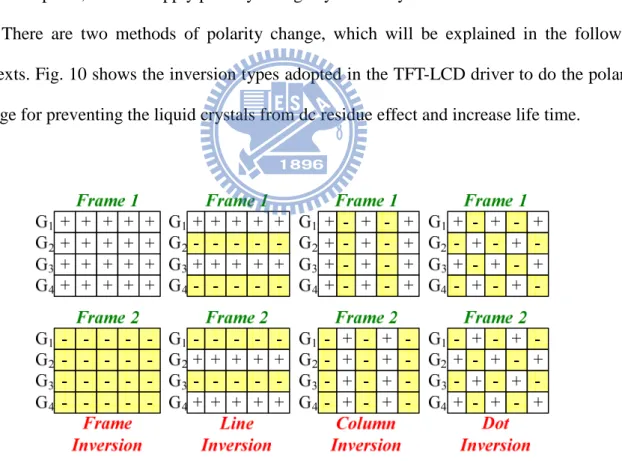 Fig. 10. Inversion Types of TFT-LCD Driver. 
