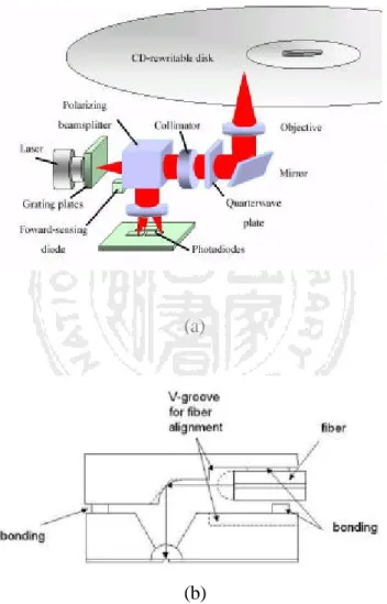 Fig. 1-1 (a) Conventional, (b) proposed near-field optical pickup   