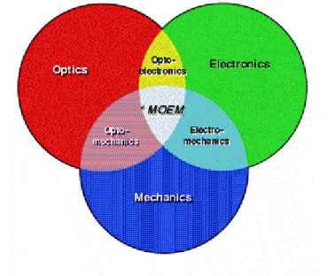 Fig. 1-5 Overlapping of the three major fields. MEMs technology is based on    