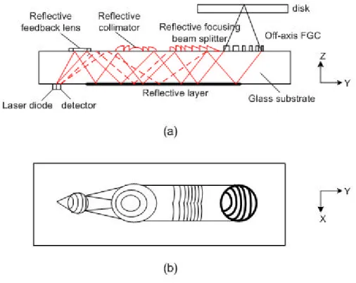 Fig. 1-6  Schematic of the  planar optical disk pickup based on glass-substrate based:   (a) side view, (b) top view