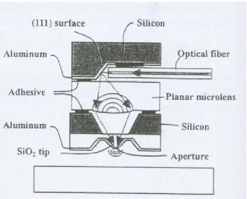 Fig. 1-9 Cross section of the near-field optical head 