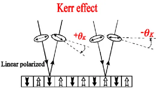 Fig. 1-2 Schematic of magneto-optical Kerr effect 