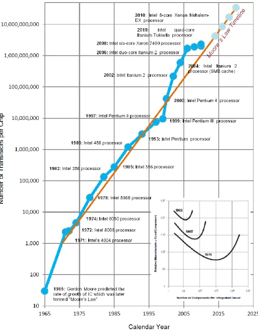 Figure 1.1. “The number of transistors incorporated in a chip will approximately double every 24  months”: Moore’s Law Timeline (solid) and the number of transistors per chip in Intel’s products  (line plus symbols)