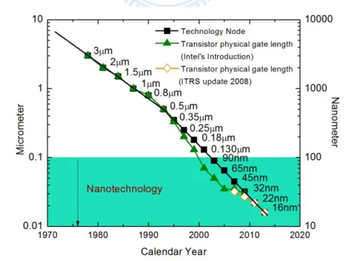 Figure  1.2.  Scaling  of  logic  technology  node  and  correspond  transistor’s  physical  gate  length  (According to Intel’s introduction until 2009 and ITRS update 2008)