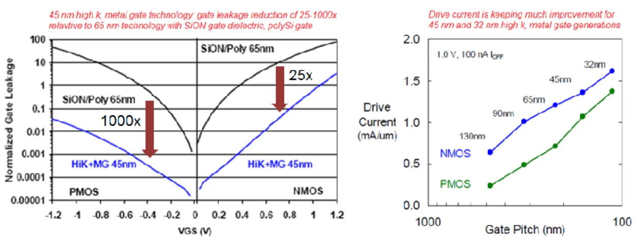 Figure  1.7.  The improvements of leakage current and drive currents by using high k  metal gate  generations [22-24] 