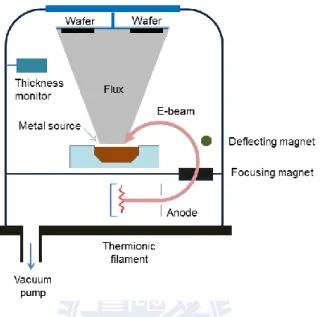 Figure 2.6. Schematic of electron beam evaporation system for metal deposition 