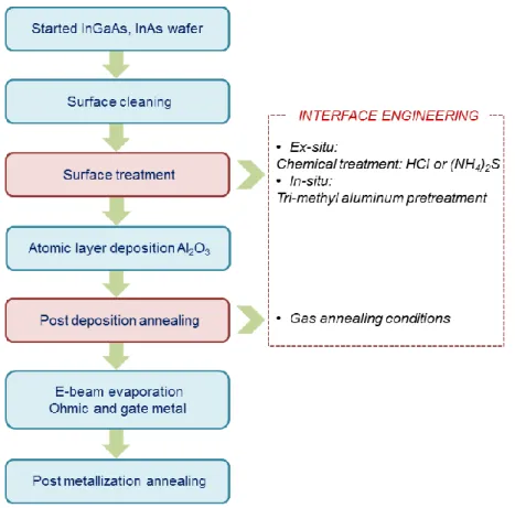 Figure 2.8. Process flow of Al 2 O 3 /InGaAs, InAs MOSCAPs fabrication, focusing on the interface  engineering 