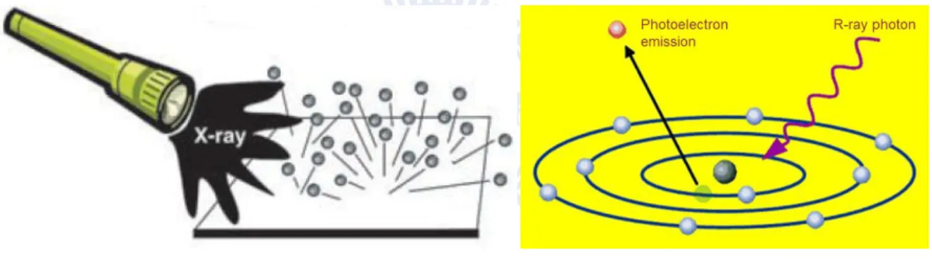 Figure 2.9. Surface irradiated by sufficient energy  X-ray photon beam will emit photoelectrons:  phenomenon (left) and principle schematic (right) [7, 8] 