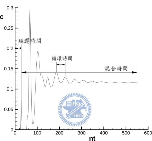 圖 1.4 量測物質濃度變化來量測混合時間 0100200300400500 60000.050.10.150.20.250.3ntc