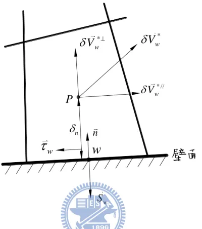 圖 3.2 壁面剪應力  w 、法向量 s w 、單位法向量 n 、主格點 P 與壁面 w 垂直 距離  n 、速度差向量  V w * 、速度差垂直分量  V w *  、速度差平行分量  V w *// 標 示圖 PwnSwn * //Vw*Vw*Vww 壁面